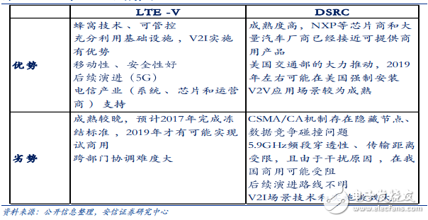 DSRC、LTE標(biāo)準(zhǔn)對(duì)比