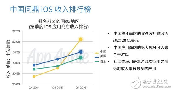 App Annie今日發(fā)布了2016年發(fā)行商52強(qiáng)榜單