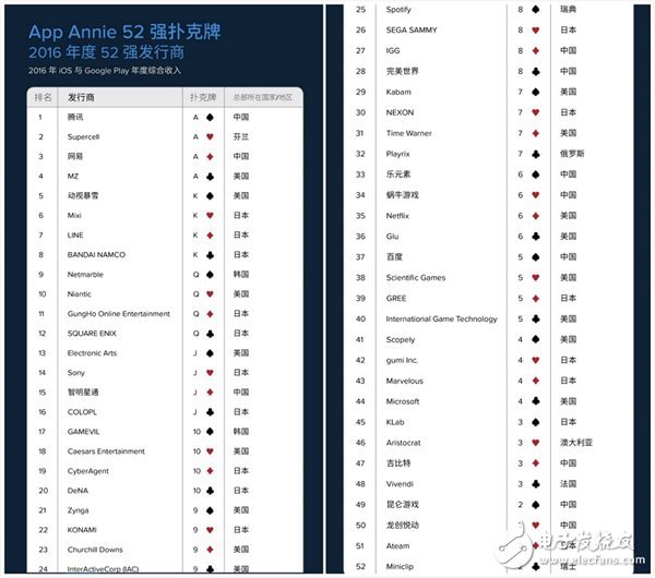 App Annie今日發(fā)布了2016年發(fā)行商52強(qiáng)榜單