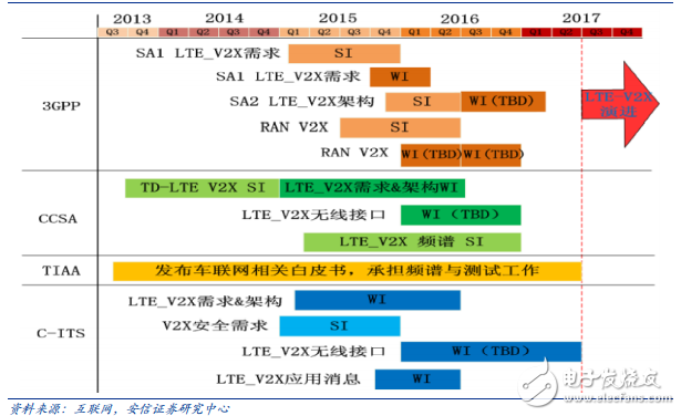 多方組織推進 LTE-V 標(biāo)準(zhǔn)化和測試