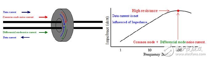  村田鐵氧體磁珠的3個優(yōu)勢