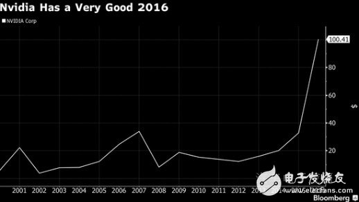 智能手機(jī)落敗到智能汽車崛起,英偉達(dá)的心路歷程！