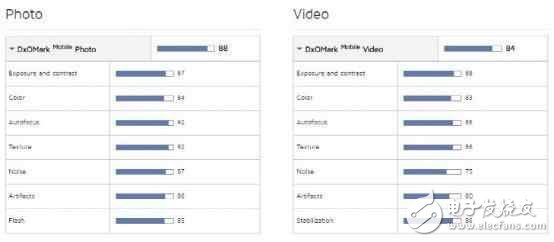 矮油不錯呦！華為P10在DxOMark拿下了87分