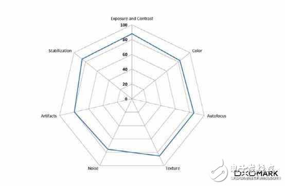 矮油不錯呦！華為P10在DxOMark拿下了87分