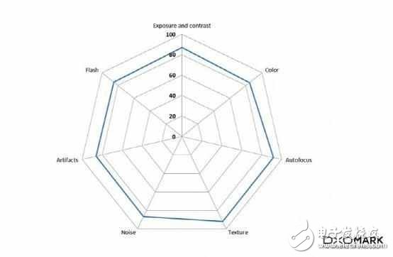 矮油不錯呦！華為P10在DxOMark拿下了87分