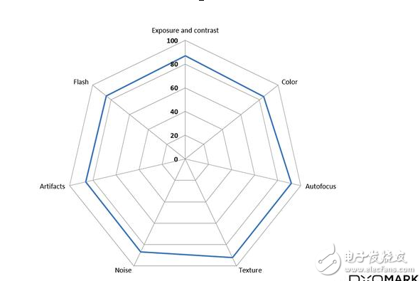 華為P10相機評測得分87，不敵三星S7edge