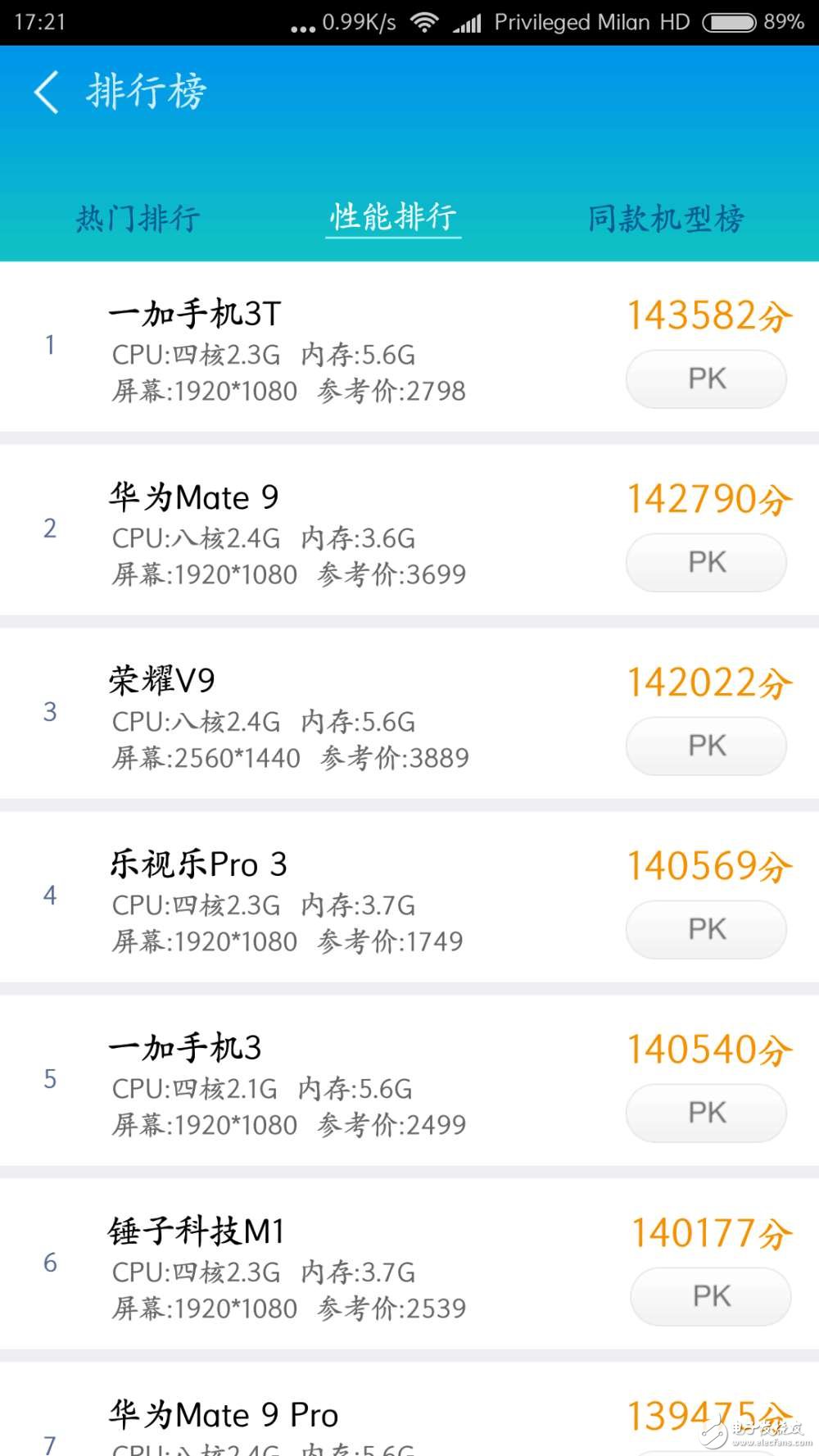 最貴的不一定最好，一加3T雄踞魯大師性能排行榜首！