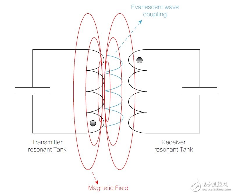 無線電源傳輸如何實(shí)現(xiàn)更便利的日常生活