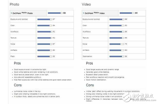 權(quán)威機(jī)構(gòu)公布華為P10拍照評(píng)分：秒殺iPhone7，并列前三