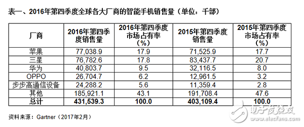 Gartner：2016年第四季大陸主要廠商智能機(jī)占有率增長(zhǎng)7%