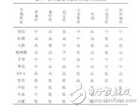 生物特征識(shí)別技術(shù)研究及應(yīng)用韓玉峰