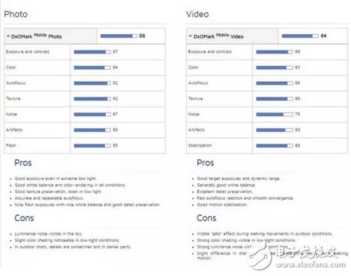 華為P10拍照秒殺iPhone7，但仍只能屈居第五！