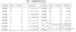 礦用通風(fēng)機監(jiān)測系統(tǒng)設(shè)計及通訊實現(xiàn)付勝
