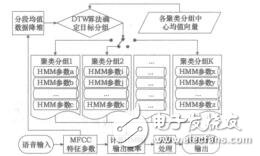 基于語(yǔ)音特征聚類(lèi)的HMM語(yǔ)音識(shí)別系統(tǒng)研究姚敏鋒