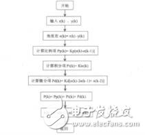 基于增量式PID算法的帆板控制系統(tǒng)的設計張存吉