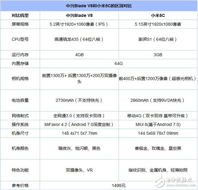 小米5C/中興Blade V8對比評測：同當價格 驍龍435和澎湃S1誰更好？