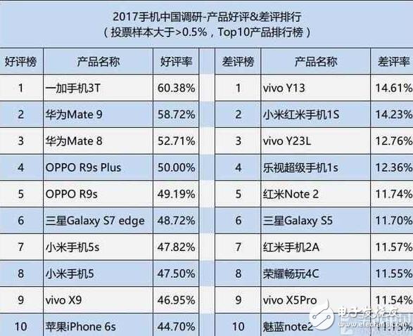 華為榮耀V9評測：同3000價位的一加3t、OPPOR9s Plus比較，誰的地位無法撼動？