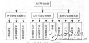基于ZigBee的無線醫(yī)療監(jiān)護(hù)系統(tǒng)設(shè)計肖候均