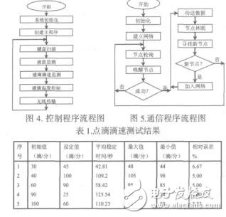 基于Zigbee的無線智能輸液通信模型設(shè)計(jì)楊艷
