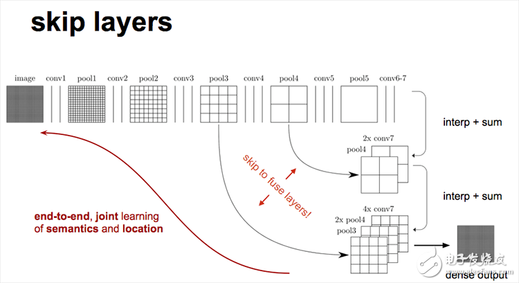 全卷積網(wǎng)絡(luò)FCN進行圖像分割