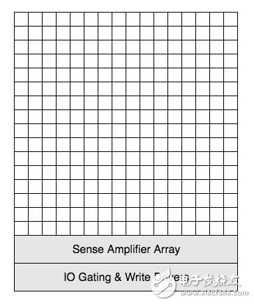 DRAM 原理 2 ：DRAM Memory Organization