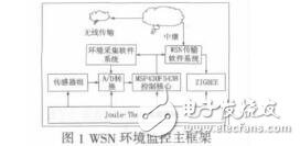 基于WSN的低功耗環(huán)境監(jiān)控系統(tǒng)設(shè)計(jì)徐方鑫