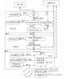 基于SSH框架的圖書管理應用框架研究張敏