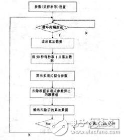 基于PXI的數(shù)字式長時間積分器袁中權(quán)
