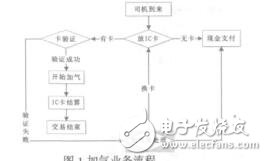 基于RFID技術(shù)的IC卡管理系統(tǒng)設(shè)計肖梅