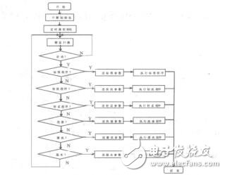 基于Proteus的全自動洗衣機(jī)控制系統(tǒng)設(shè)計(jì)劉曉彤