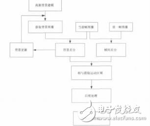 基于OpenCv運(yùn)動(dòng)目標(biāo)識(shí)別技術(shù)的研究孟介成