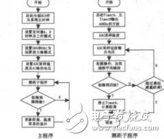 基于MSP430單芯片的倒車?yán)走_(dá)模塊設(shè)計(jì)環(huán)翾