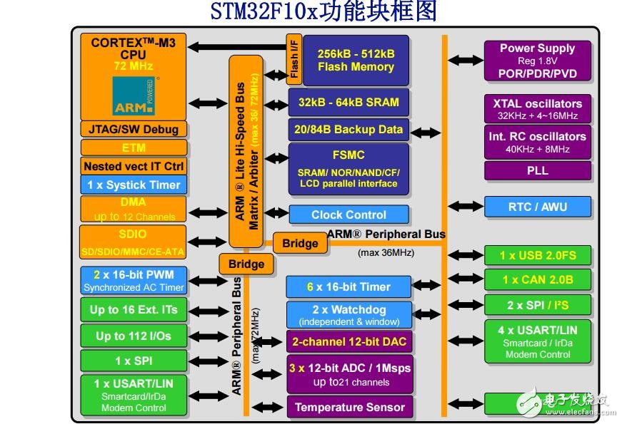 3STM32F10x其余模塊（ADC和計(jì)數(shù)器外設(shè)）（上海st