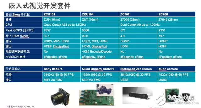 reVISION驚艷登場， Xilinx讓視覺導向機器學習更簡單！