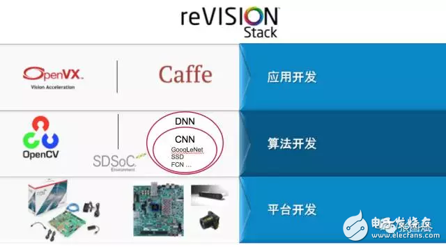 reVISION驚艷登場， Xilinx讓視覺導向機器學習更簡單！