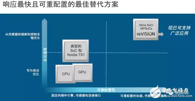 reVISION驚艷登場， Xilinx讓視覺導向機器學習更簡單！