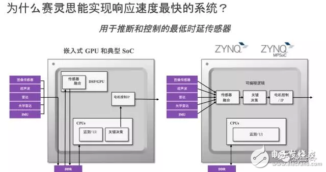 reVISION驚艷登場， Xilinx讓視覺導(dǎo)向機(jī)器學(xué)習(xí)更簡單！