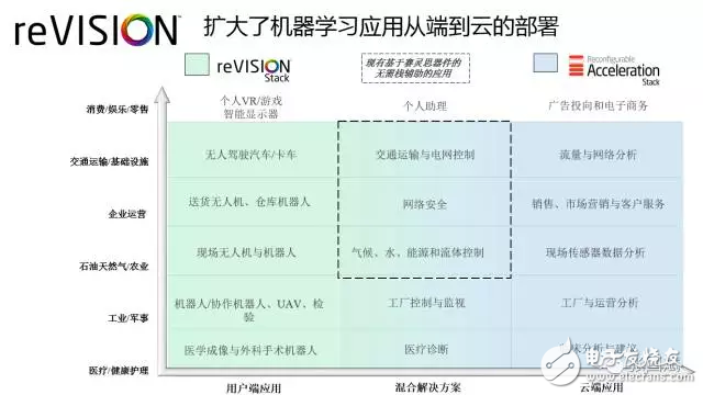 reVISION驚艷登場， Xilinx讓視覺導(dǎo)向機(jī)器學(xué)習(xí)更簡單！
