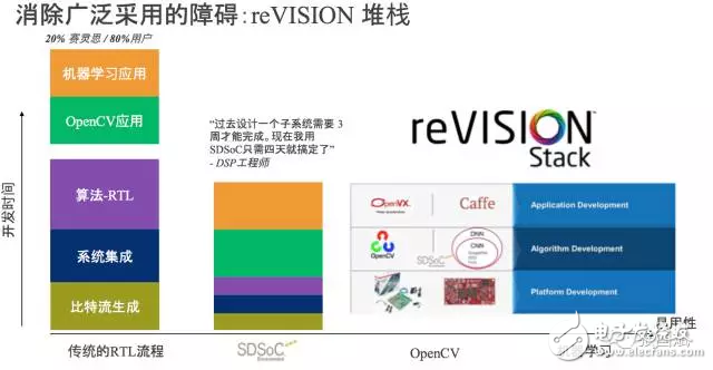 reVISION驚艷登場， Xilinx讓視覺導(dǎo)向機(jī)器學(xué)習(xí)更簡單！