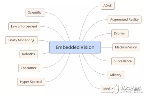 reVISION驚艷登場， Xilinx讓視覺導(dǎo)向機(jī)器學(xué)習(xí)更簡單！