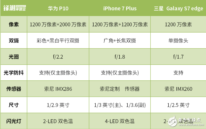 眼見為實(shí)、拍照終極PK 華為P10/三星S7 edge/iPhone 7P對比評測