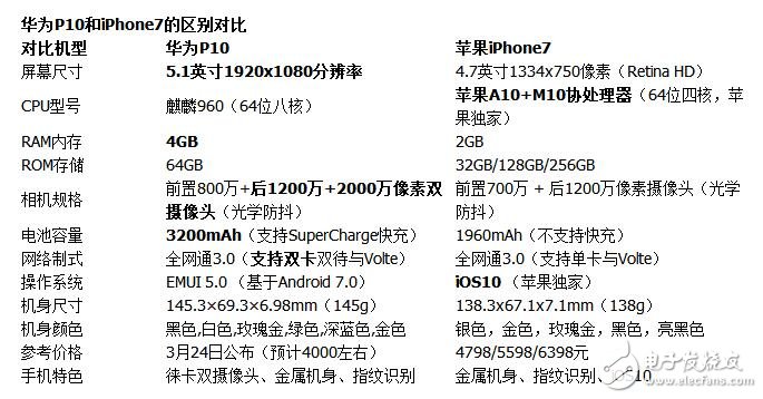 華為P10上線預(yù)售！華為P10對(duì)比iPhone7，誰(shuí)將更勝一籌？