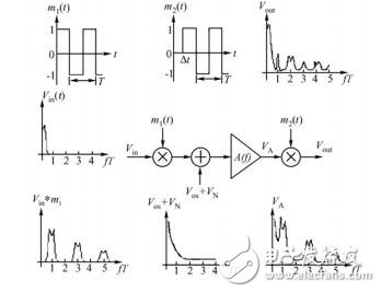 CMOS斬波穩(wěn)定放大器的分析與研究