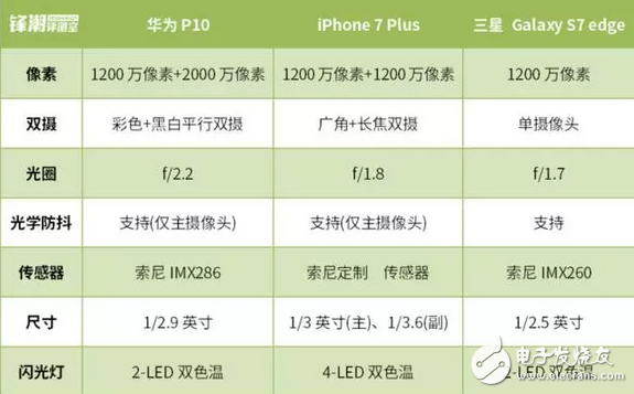 華為P10、iPhone 7 Plus 、三星S7拍照功能對比評測