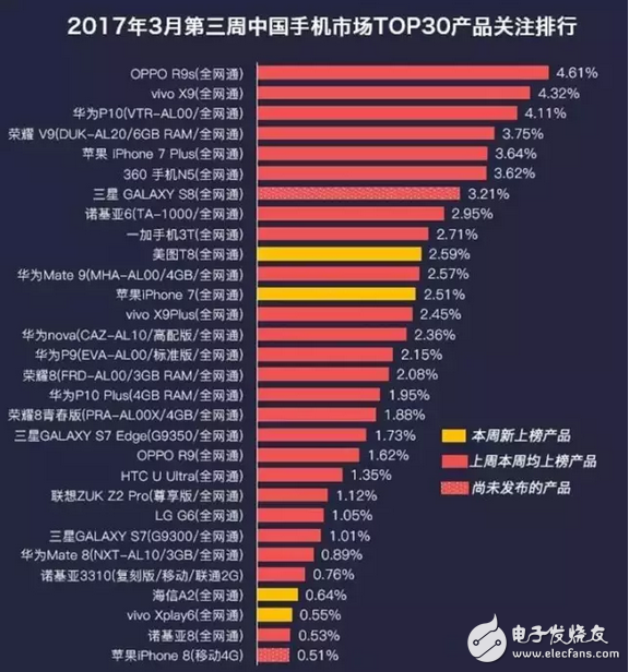 OPPO R9s領(lǐng)銜！最新中國(guó)TOP 30手機(jī)關(guān)注排行出爐