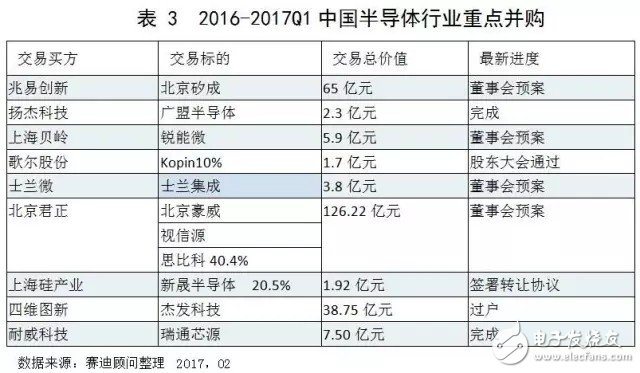 中國集成電路市場(chǎng)延續(xù)增長態(tài)勢(shì) 領(lǐng)跑全球