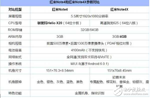 紅米note4x高配版：對比紅米note4x、紅米note4，除了換裝聯(lián)發(fā)科P20還有什么值得期待？