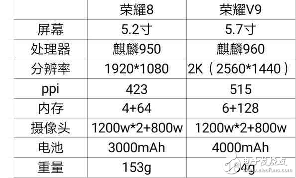 華為P10和華為mate9都得靠邊站，華為榮耀v9和華為榮耀8有何魅力？