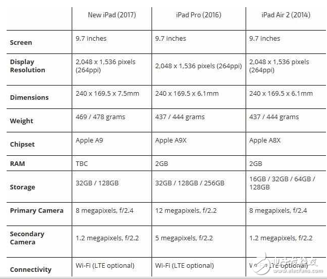 iPad新款怎么樣？iPad性能高于iPad Air2，顏值高于iPad Pro！續(xù)航給力價格親民你買嗎？