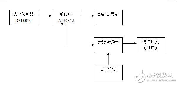 精確溫度顯示的溫控自動(dòng)風(fēng)扇系統(tǒng),AT89C52單片機(jī)簡(jiǎn)介